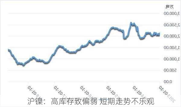 沪镍：高库存致偏弱 短期走势不乐观