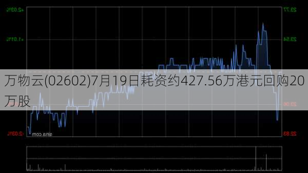 万物云(02602)7月19日耗资约427.56万港元回购20万股