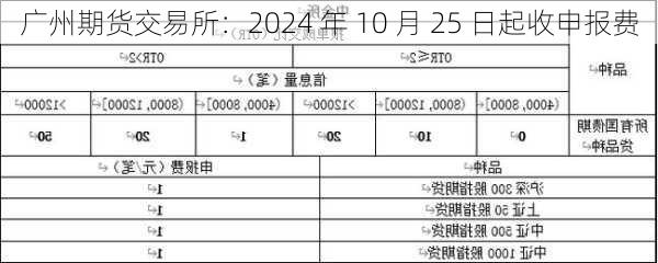 广州期货交易所：2024 年 10 月 25 日起收申报费