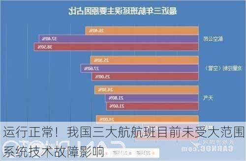 运行正常！我国三大航航班目前未受大范围系统技术故障影响