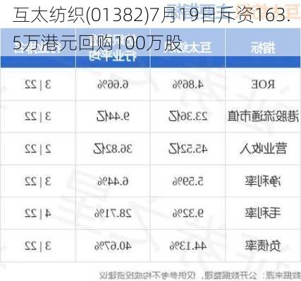 互太纺织(01382)7月19日斥资163.5万港元回购100万股