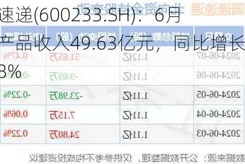 圆通速递(600233.SH)：6月快递产品收入49.63亿元，同比增长16.88%