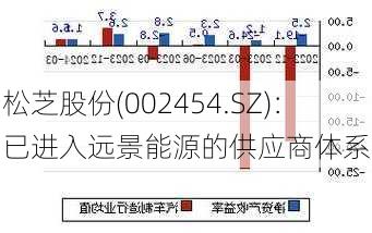 松芝股份(002454.SZ)：已进入远景能源的供应商体系