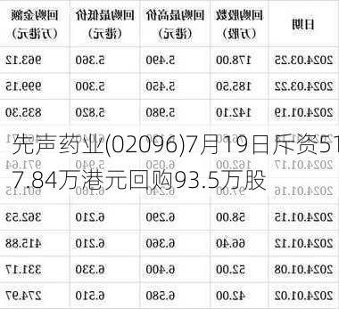 先声药业(02096)7月19日斥资517.84万港元回购93.5万股