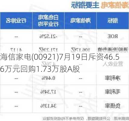 海信家电(00921)7月19日斥资46.56万元回购1.73万股A股