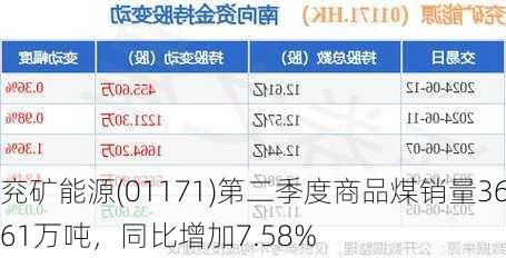 兖矿能源(01171)第二季度商品煤销量3661万吨，同比增加7.58%