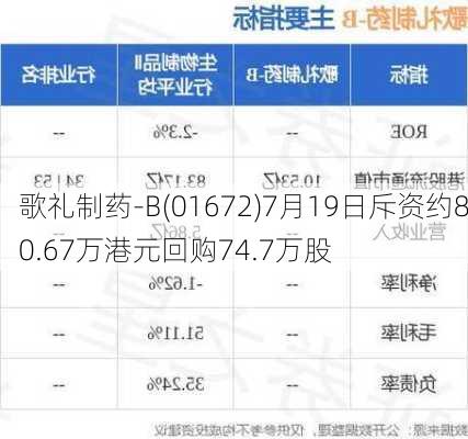 歌礼制药-B(01672)7月19日斥资约80.67万港元回购74.7万股