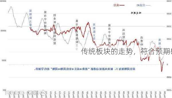 传统板块的走势，符合预期!