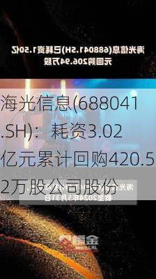 海光信息(688041.SH)：耗资3.02亿元累计回购420.52万股公司股份