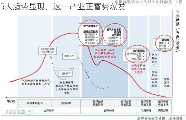 5大趋势显现，这一产业正蓄势爆发