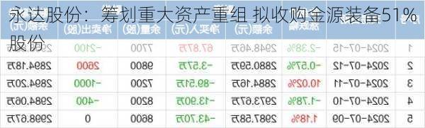 永达股份：筹划重大资产重组 拟收购金源装备51%股份