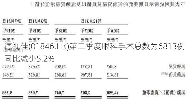 德视佳(01846.HK)第二季度眼科手术总数为6813例 同比减少5.2%