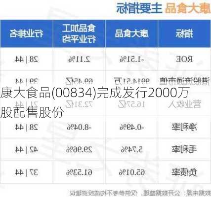 康大食品(00834)完成发行2000万股配售股份