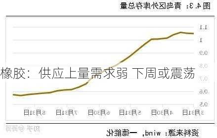 橡胶：供应上量需求弱 下周或震荡