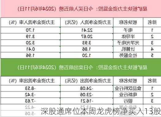 深股通席位本周龙虎榜净买入13股