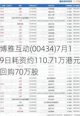 博雅互动(00434)7月19日耗资约110.71万港元回购70万股