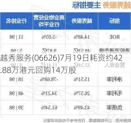 越秀服务(06626)7月19日耗资约42.88万港元回购14万股