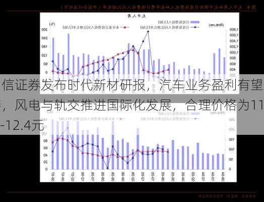 国信证券发布时代新材研报，汽车业务盈利有望改善，风电与轨交推进国际化发展，合理价格为11.3-12.4元