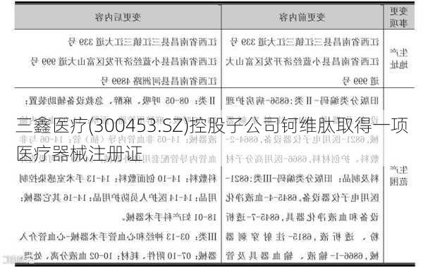 三鑫医疗(300453.SZ)控股子公司钶维肽取得一项医疗器械注册证