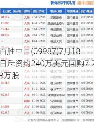 百胜中国(09987)7月18日斥资约240万美元回购7.78万股