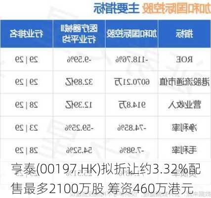 亨泰(00197.HK)拟折让约3.32%配售最多2100万股 筹资460万港元