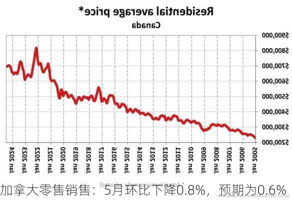 加拿大零售销售：5月环比下降0.8%，预期为0.6%