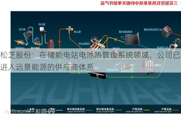 松芝股份：在储能电站电池热管理系统领域，公司已进入远景能源的供应商体系
