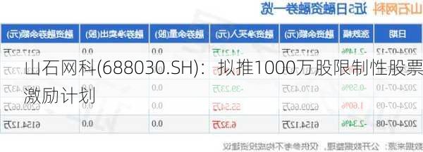 山石网科(688030.SH)：拟推1000万股限制性股票激励计划