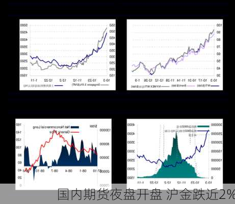 国内期货夜盘开盘 沪金跌近2%