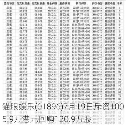 猫眼娱乐(01896)7月19日斥资1005.9万港元回购120.9万股