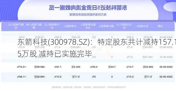 东箭科技(300978.SZ)：特定股东共计减持157.15万股 减持已实施完毕