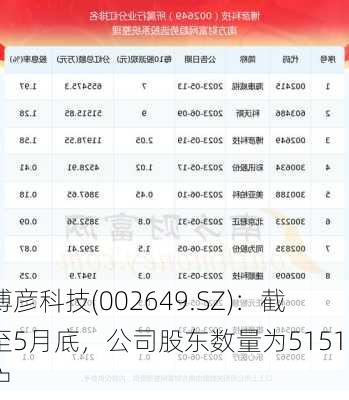 博彦科技(002649.SZ)：截至5月底，公司股东数量为51518户