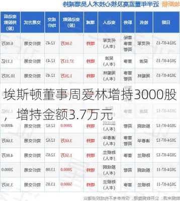 埃斯顿董事周爱林增持3000股，增持金额3.7万元