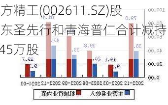 东方精工(002611.SZ)股东东圣先行和青海普仁合计减持142.45万股