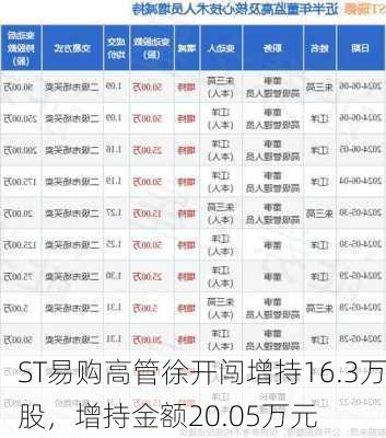 ST易购高管徐开闯增持16.3万股，增持金额20.05万元