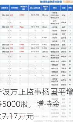 宁波方正监事杨国平增持5000股，增持金额7.17万元