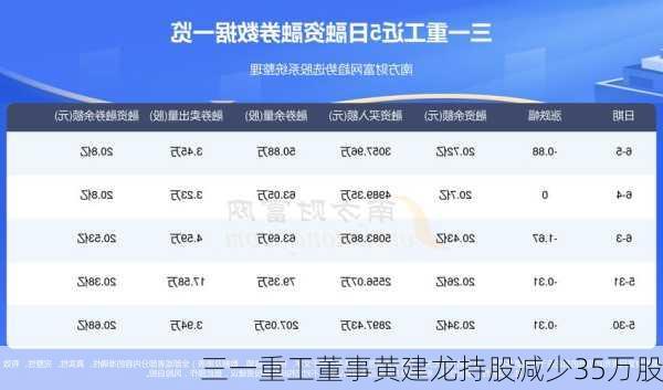 三一重工董事黄建龙持股减少35万股