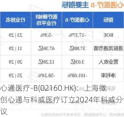 心通医疗-B(02160.HK)：上海微创心通与科威医疗订立2024年科威分销协议