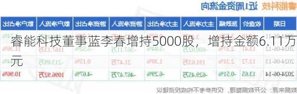 睿能科技董事蓝李春增持5000股，增持金额6.11万元