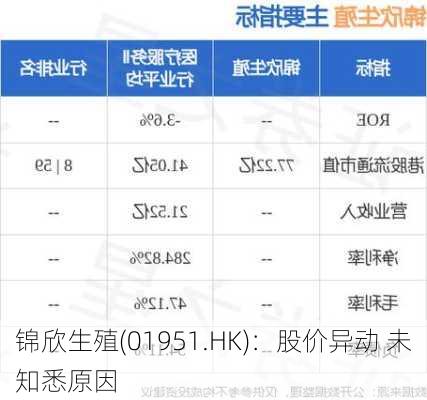 锦欣生殖(01951.HK)：股价异动 未知悉原因