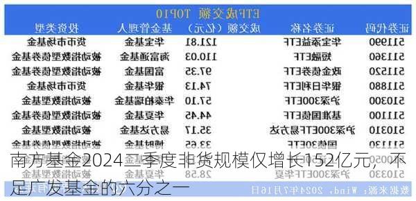 南方基金2024二季度非货规模仅增长152亿元，不足广发基金的六分之一