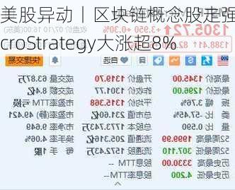 美股异动丨区块链概念股走强，MicroStrategy大涨超8%