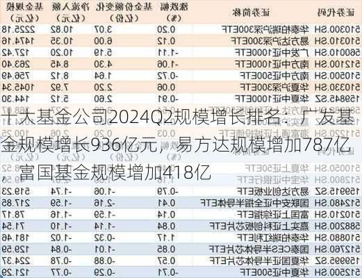 十大基金公司2024Q2规模增长排名：广发基金规模增长936亿元，易方达规模增加787亿，富国基金规模增加418亿