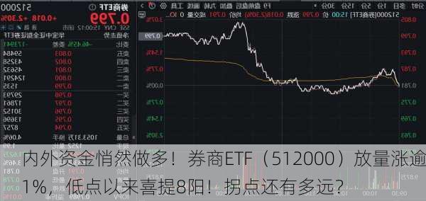 内外资金悄然做多！券商ETF（512000）放量涨逾1%，低点以来喜提8阳！拐点还有多远？