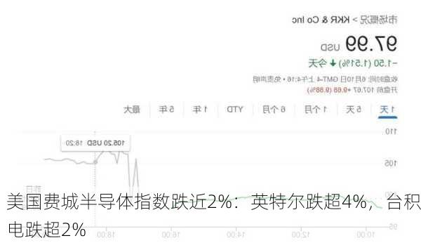 美国费城半导体指数跌近2%：英特尔跌超4%，台积电跌超2%