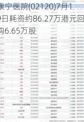 康宁医院(02120)7月19日耗资约86.27万港元回购6.65万股