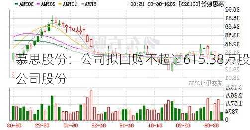 慕思股份：公司拟回购不超过615.38万股公司股份