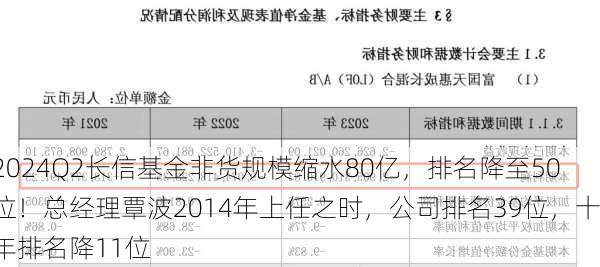 2024Q2长信基金非货规模缩水80亿，排名降至50位！总经理覃波2014年上任之时，公司排名39位，十年排名降11位