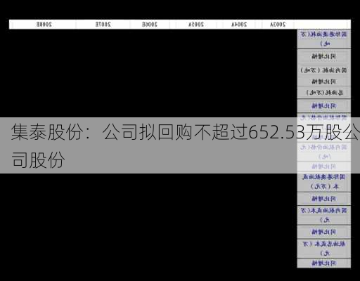 集泰股份：公司拟回购不超过652.53万股公司股份