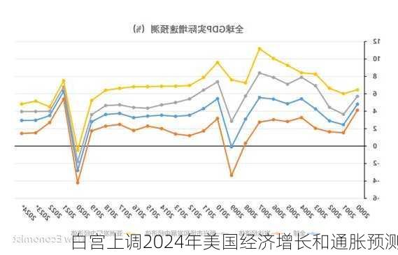 白宫上调2024年美国经济增长和通胀预测